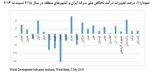 تاثیر فروش نفت بر درآمد سرانه کشور.. مقایسه رشد درآمد سرانه ایران و کشورهای منطقه طی یک سال گذشته